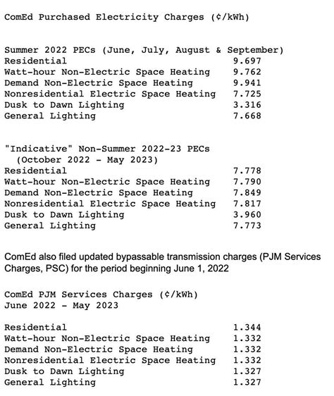 current comed rates